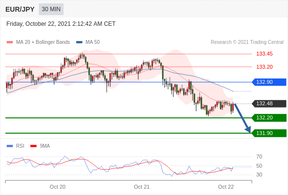 FxPro浦汇：2021年10月22日欧洲开市前，每日技术分析