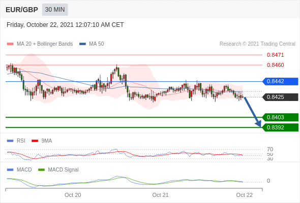 FxPro浦汇：2021年10月22日欧洲开市前，每日技术分析