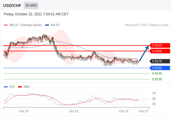 FxPro浦汇：2021年10月22日欧洲开市前，每日技术分析