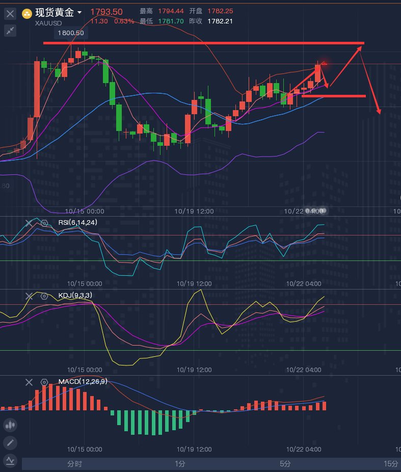 龚关铭：10.22黄金聚焦1800关口附近，原油看震荡