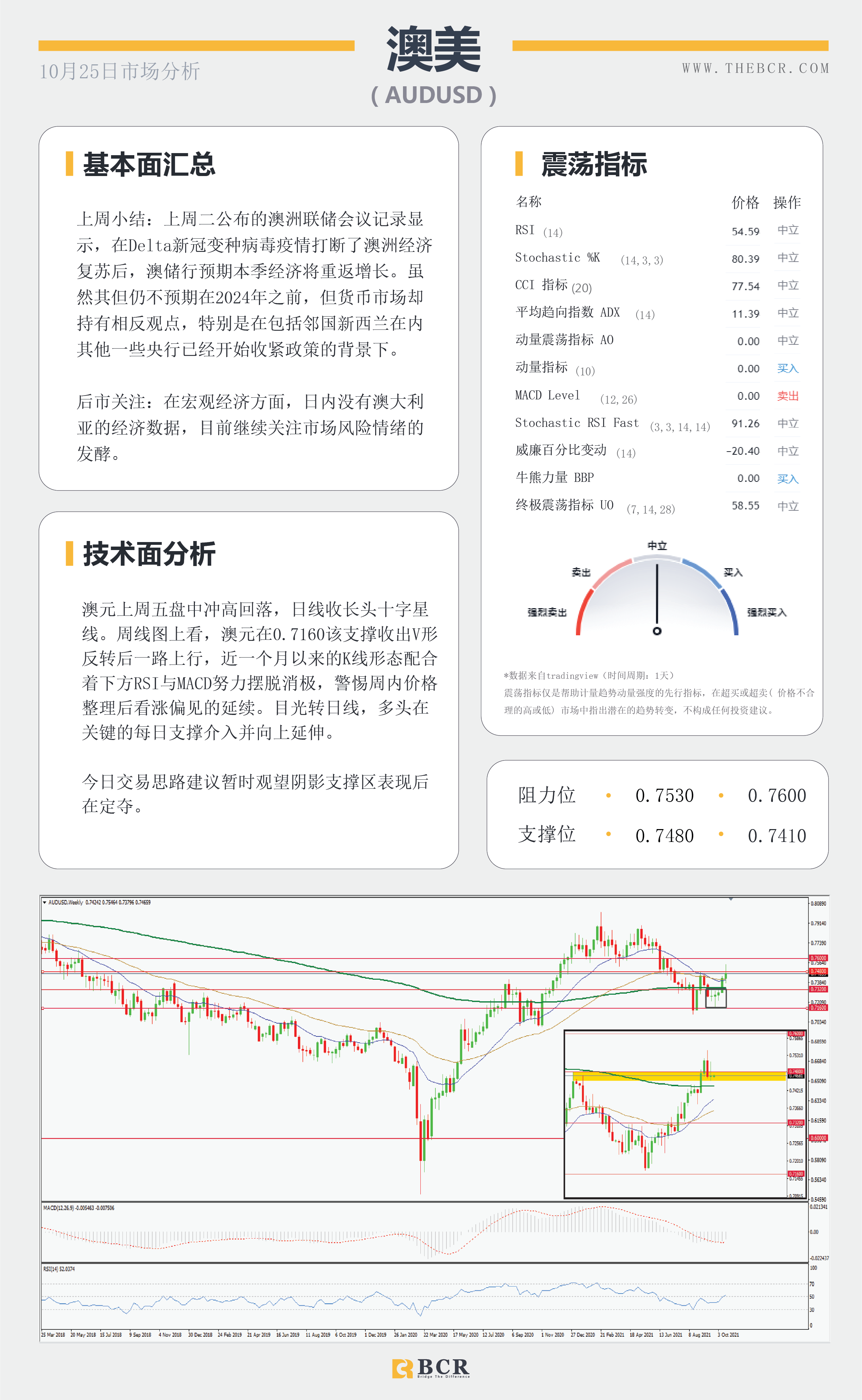 【BCR今日市场分析2021.10.25】欧元关键阻力保持观望 油价多头捍卫涨势