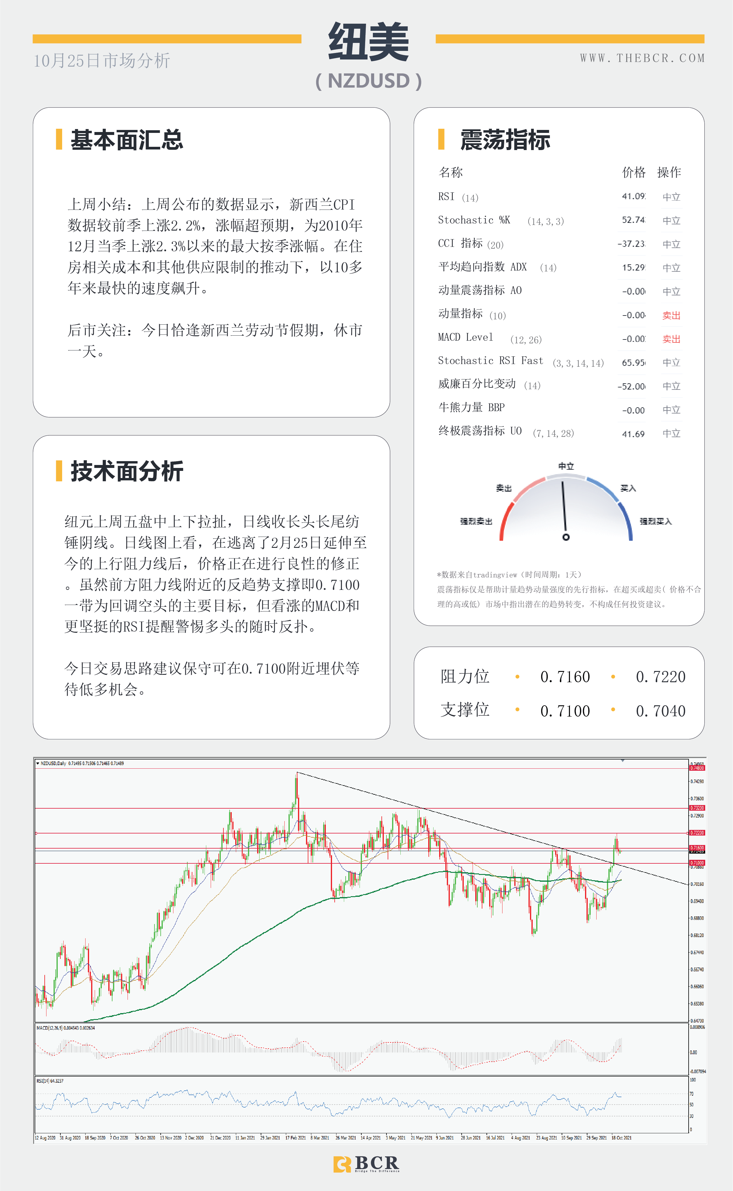 【BCR今日市场分析2021.10.25】欧元关键阻力保持观望 油价多头捍卫涨势