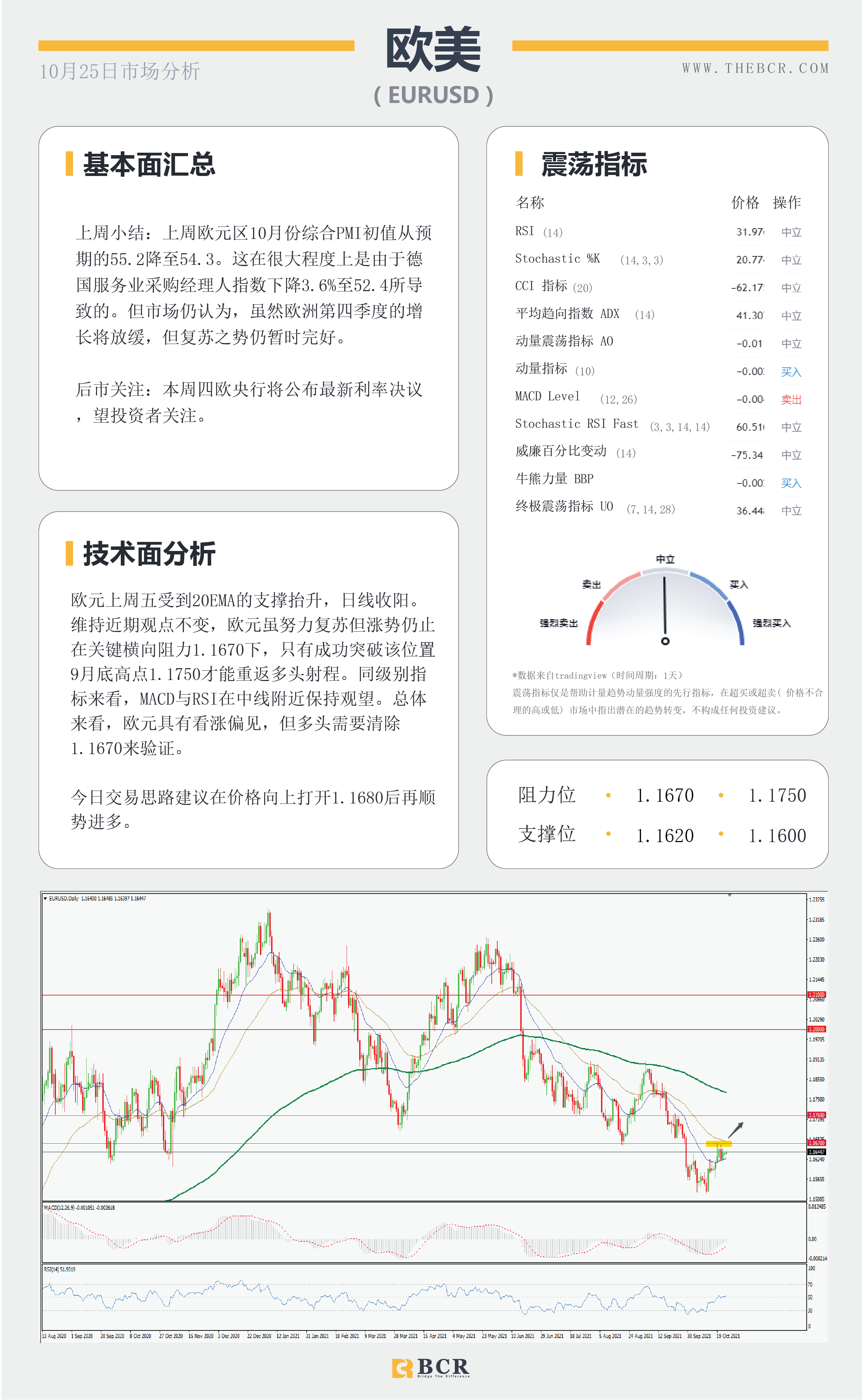 【BCR今日市场分析2021.10.25】欧元关键阻力保持观望 油价多头捍卫涨势