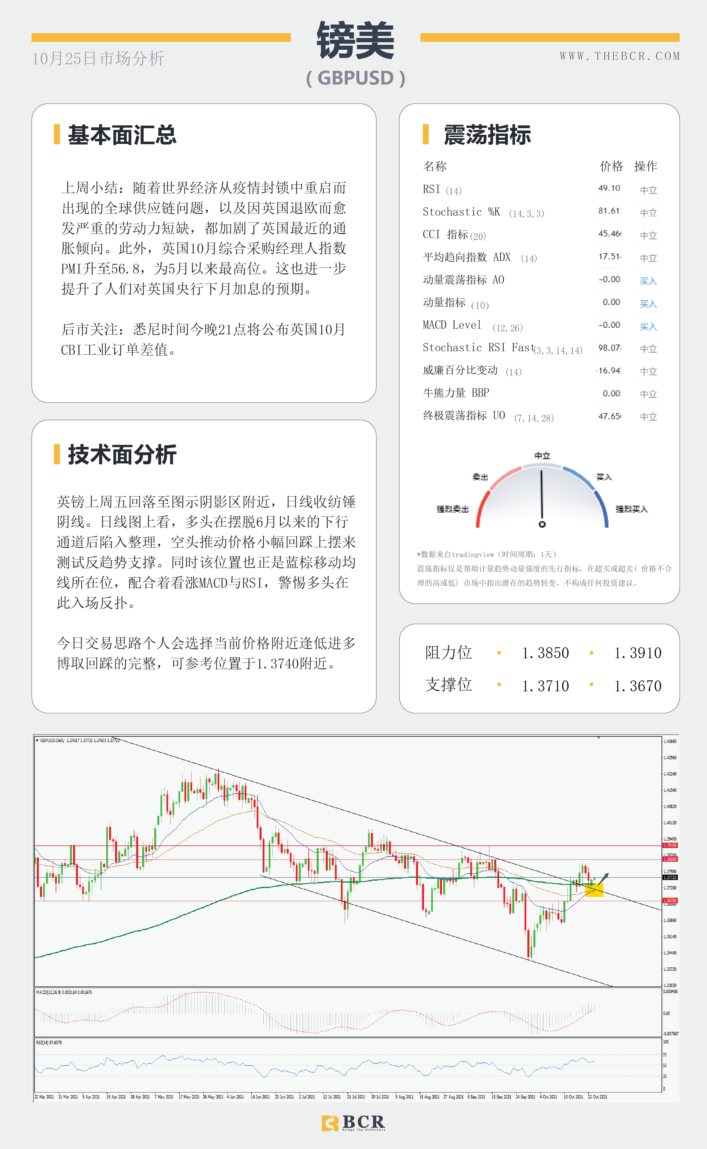 【BCR今日市场分析2021.10.25】欧元关键阻力保持观望 油价多头捍卫涨势