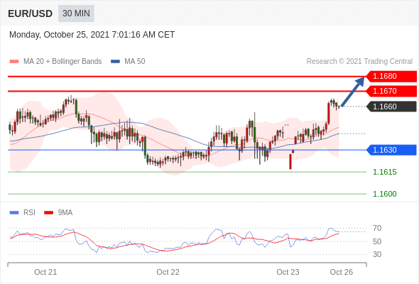 FxPro浦汇：2021年10月25日欧洲开市前，每日技术分析