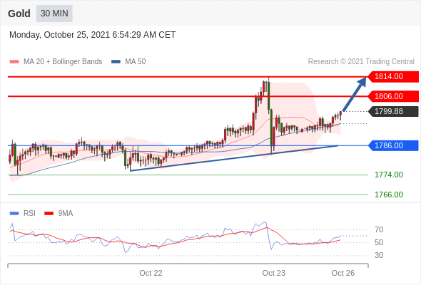 FxPro浦汇：2021年10月25日欧洲开市前，每日技术分析