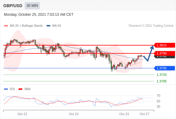 FxPro浦汇：2021年10月25日欧洲开市前，每日技术分析