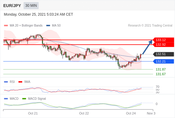 FxPro浦汇：2021年10月25日欧洲开市前，每日技术分析