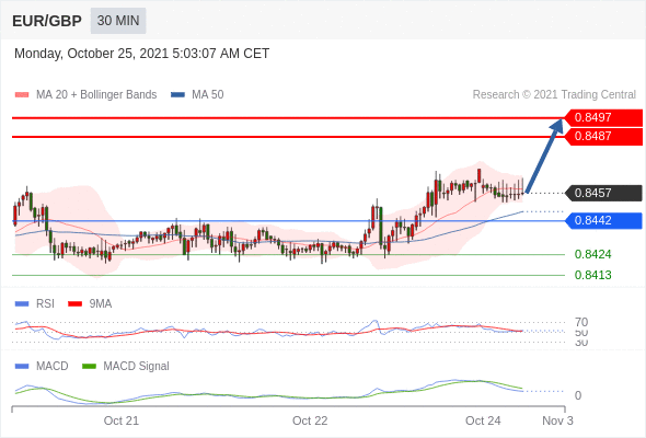 FxPro浦汇：2021年10月25日欧洲开市前，每日技术分析