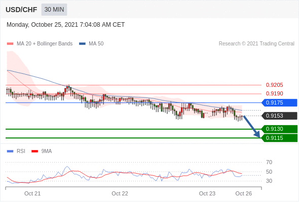 FxPro浦汇：2021年10月25日欧洲开市前，每日技术分析