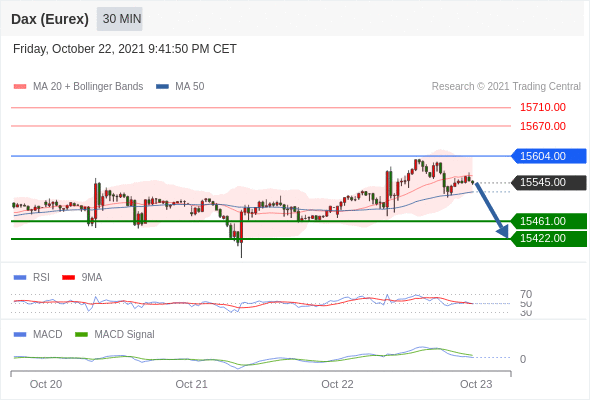 FxPro浦汇：2021年10月25日欧洲开市前，每日技术分析