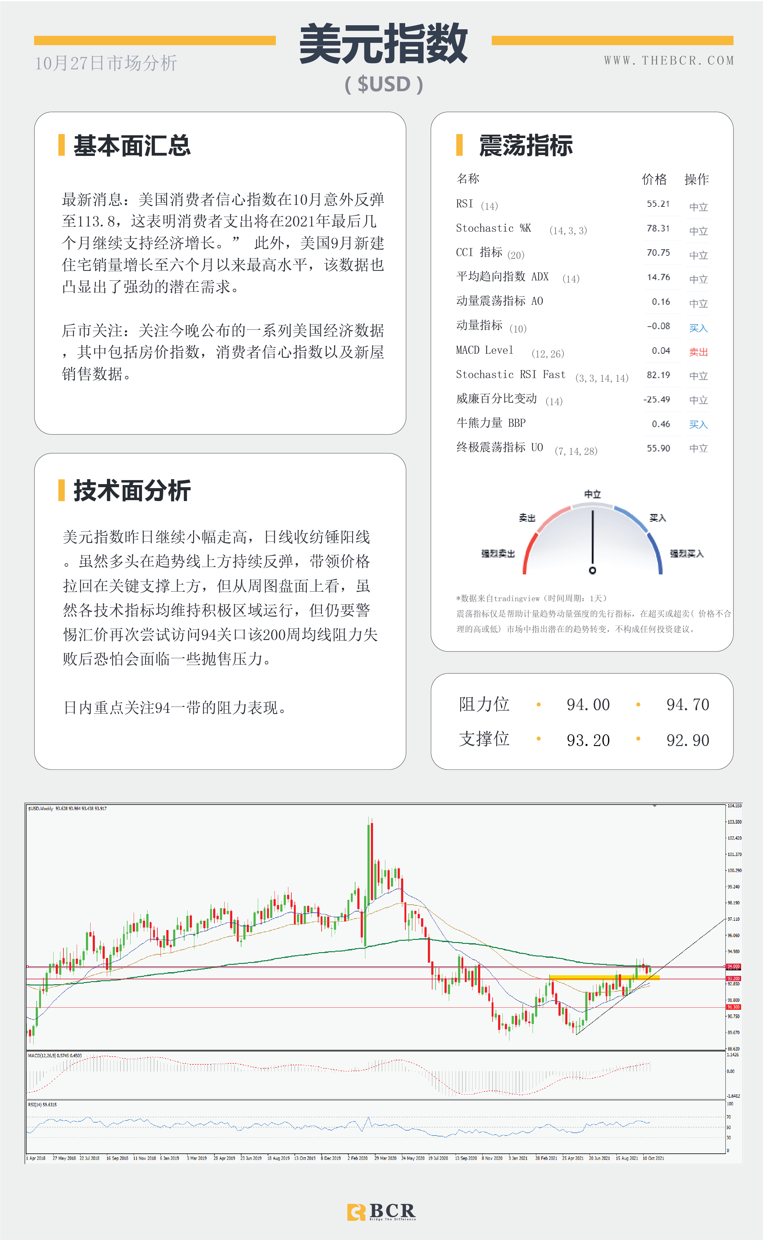 【BCR今日市场分析2021.10.27】通胀压力席卷全球 金价下测动态支撑