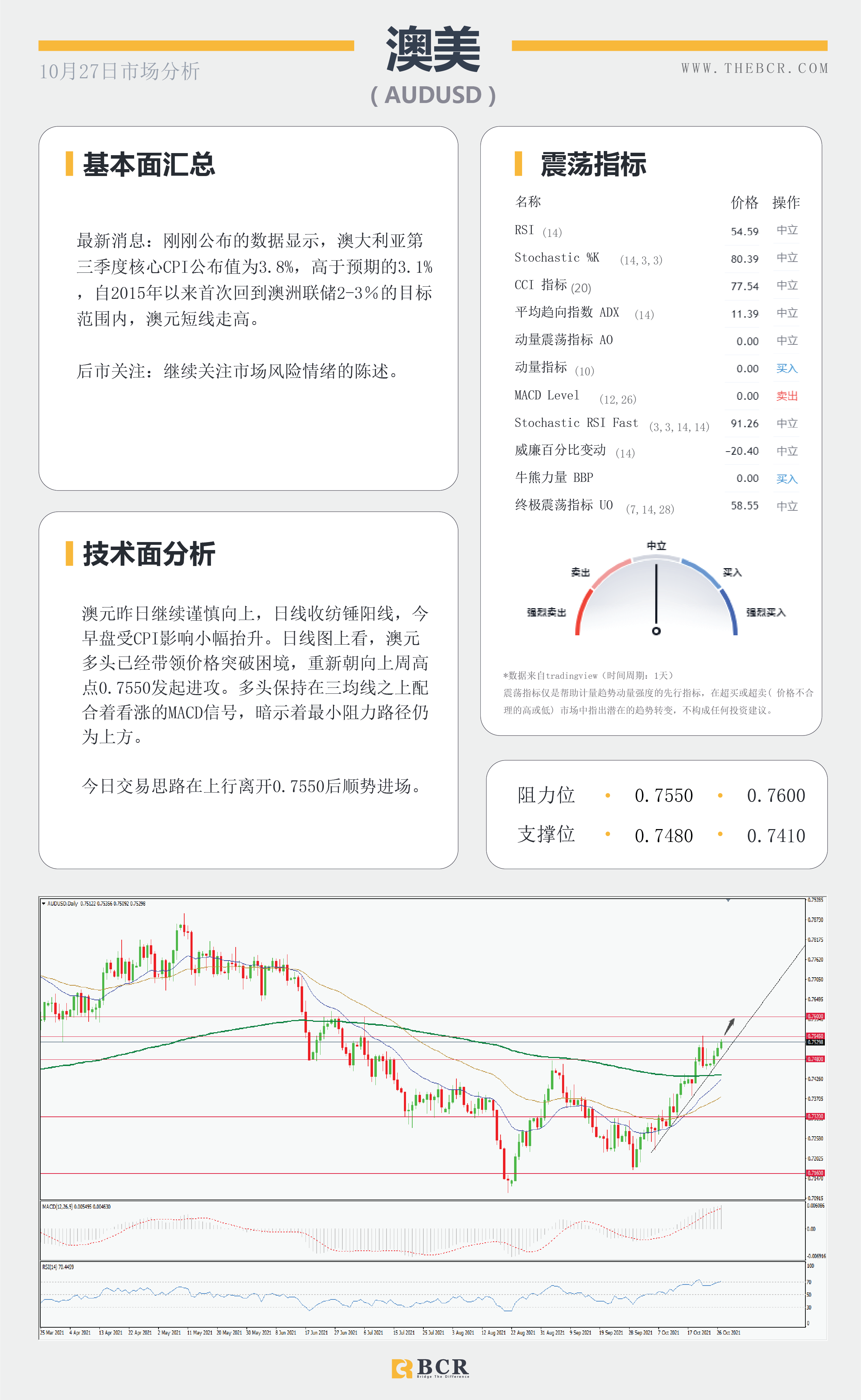 【BCR今日市场分析2021.10.27】通胀压力席卷全球 金价下测动态支撑