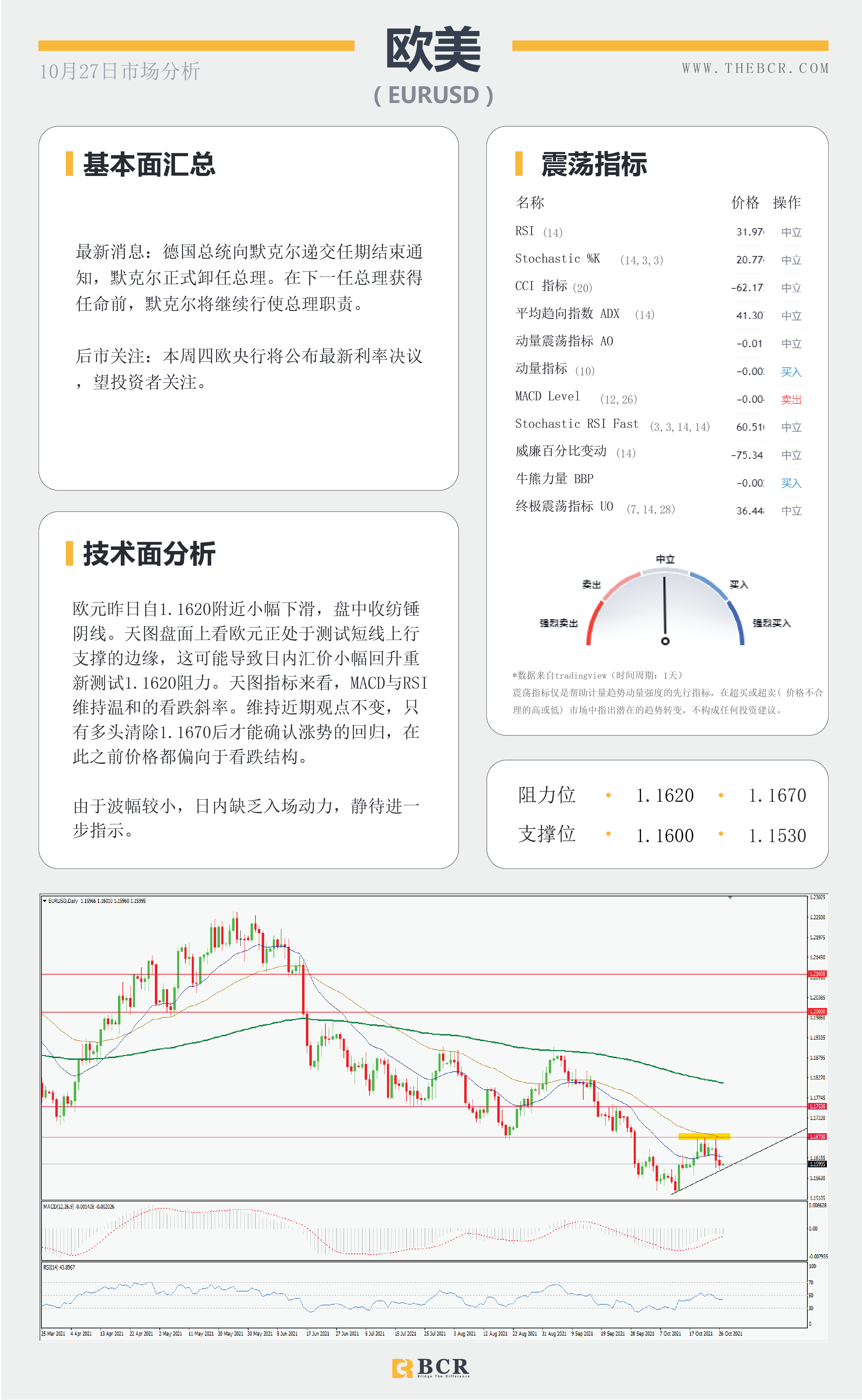 【BCR今日市场分析2021.10.27】通胀压力席卷全球 金价下测动态支撑