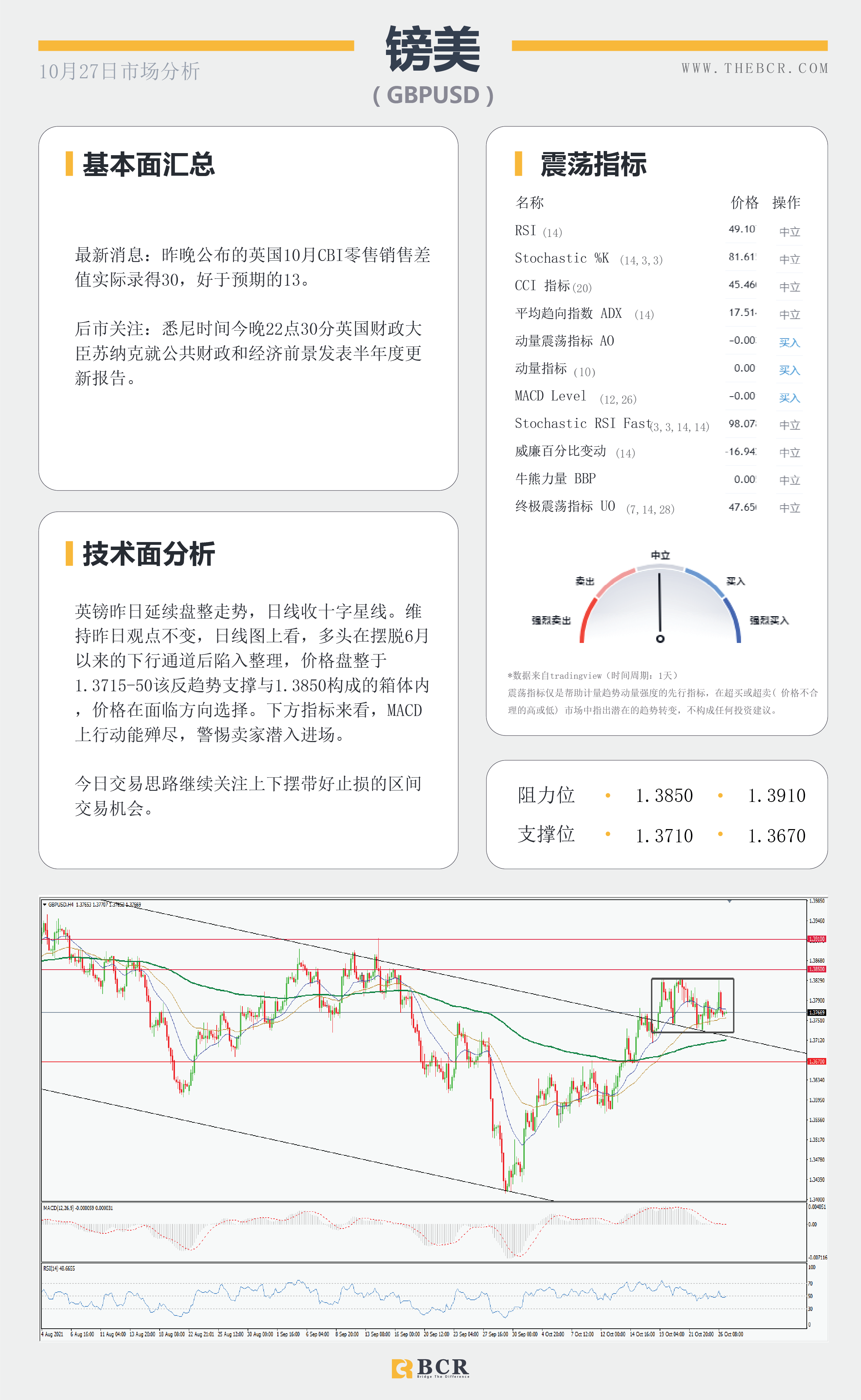 【BCR今日市场分析2021.10.27】通胀压力席卷全球 金价下测动态支撑