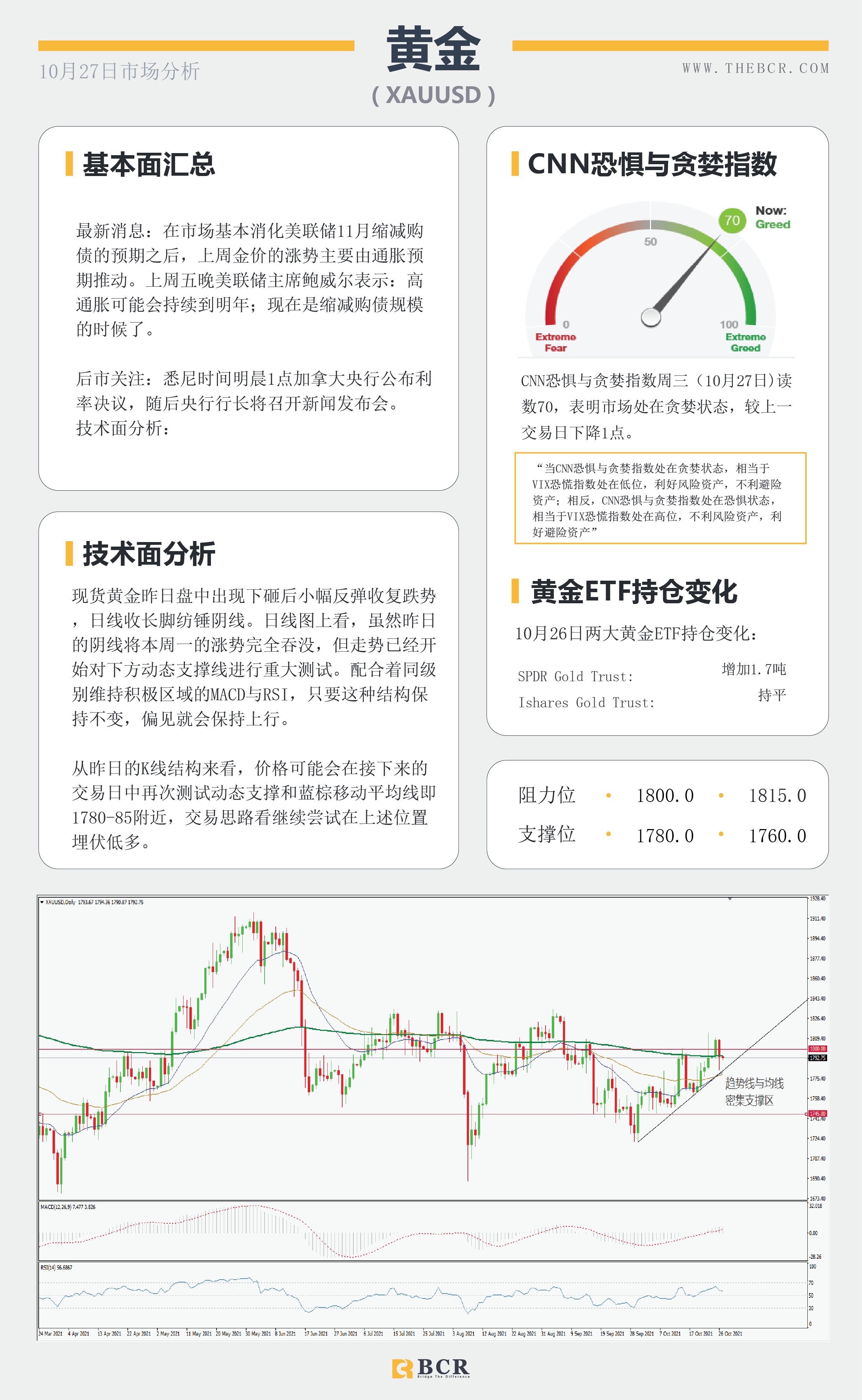 【BCR今日市场分析2021.10.27】通胀压力席卷全球 金价下测动态支撑