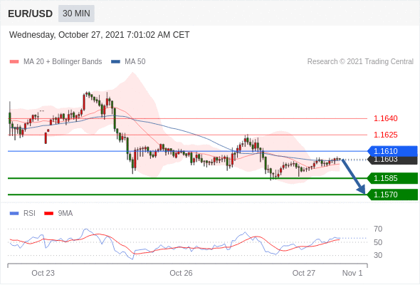 FxPro浦汇：2021年10月27日欧洲开市前，每日技术分析