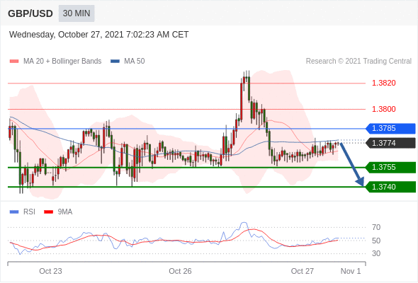 FxPro浦汇：2021年10月27日欧洲开市前，每日技术分析