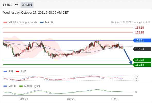 FxPro浦汇：2021年10月27日欧洲开市前，每日技术分析