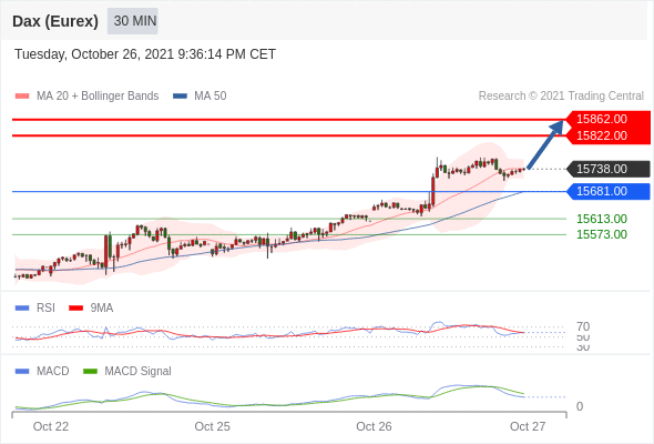 FxPro浦汇：2021年10月27日欧洲开市前，每日技术分析