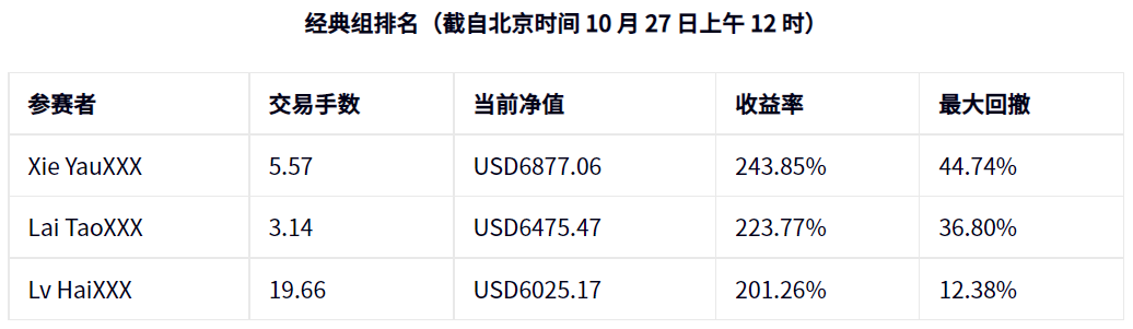 公司动态 | S2 #DooTrader 慈善杯全球交易大赛 — 每周战报