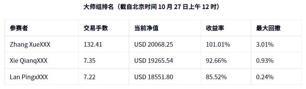 公司动态 | S2 #DooTrader 慈善杯全球交易大赛 — 每周战报