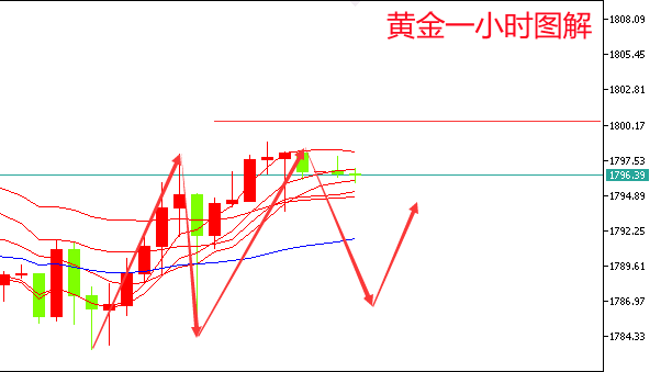 郑豪10.28黄金继续震荡，区间不破压制位继续空，黄金最新操作建议