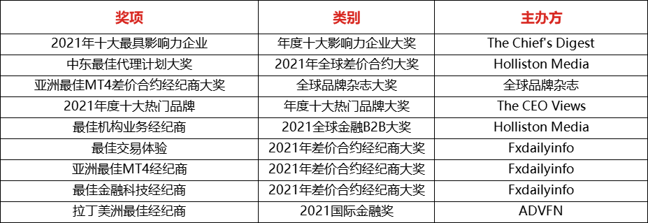 ATFX再次斩获世界级大奖，夺得“最具影响力十大企业”奖