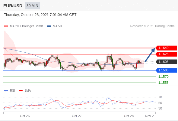 FxPro浦汇：2021年10月28日欧洲开市前，每日技术分析