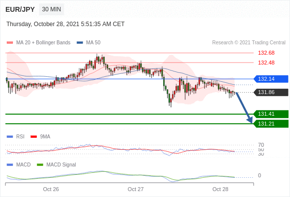 FxPro浦汇：2021年10月28日欧洲开市前，每日技术分析