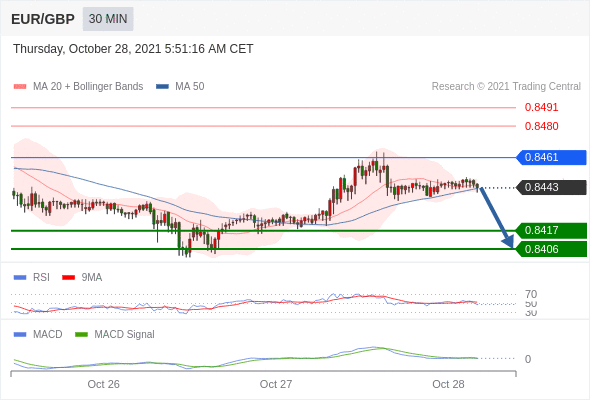 FxPro浦汇：2021年10月28日欧洲开市前，每日技术分析