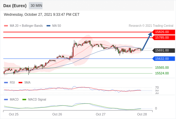 FxPro浦汇：2021年10月28日欧洲开市前，每日技术分析