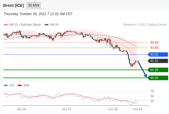 FxPro浦汇：2021年10月28日欧洲开市前，每日技术分析