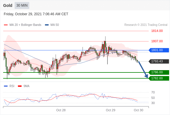 FxPro浦汇：2021年10月29日欧洲开市前，每日技术分析