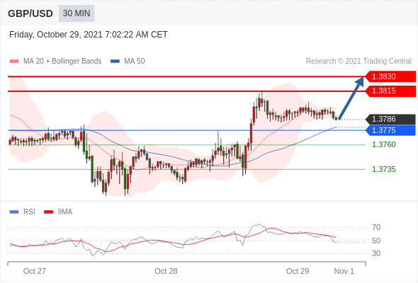 FxPro浦汇：2021年10月29日欧洲开市前，每日技术分析