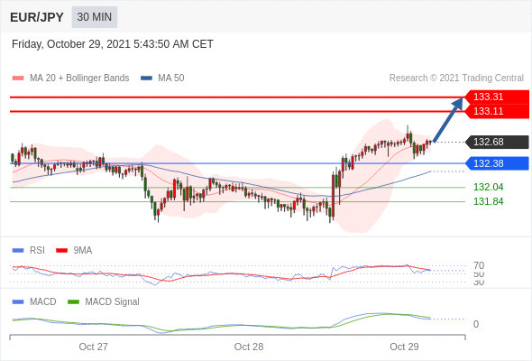 FxPro浦汇：2021年10月29日欧洲开市前，每日技术分析