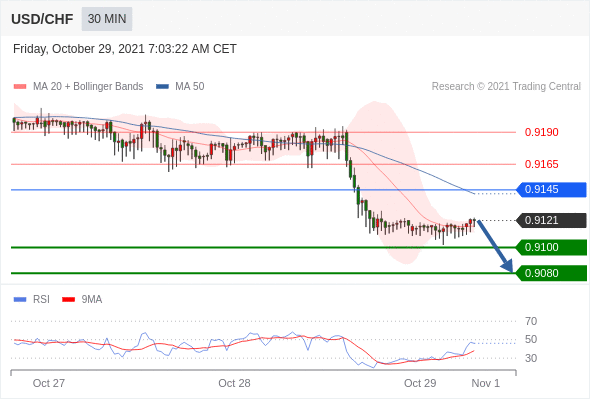 FxPro浦汇：2021年10月29日欧洲开市前，每日技术分析