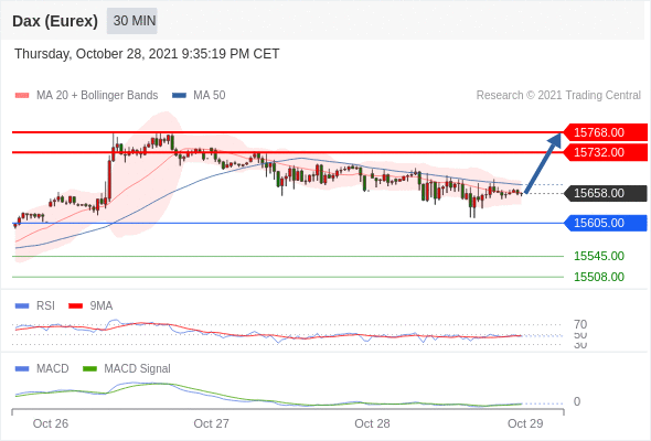 FxPro浦汇：2021年10月29日欧洲开市前，每日技术分析