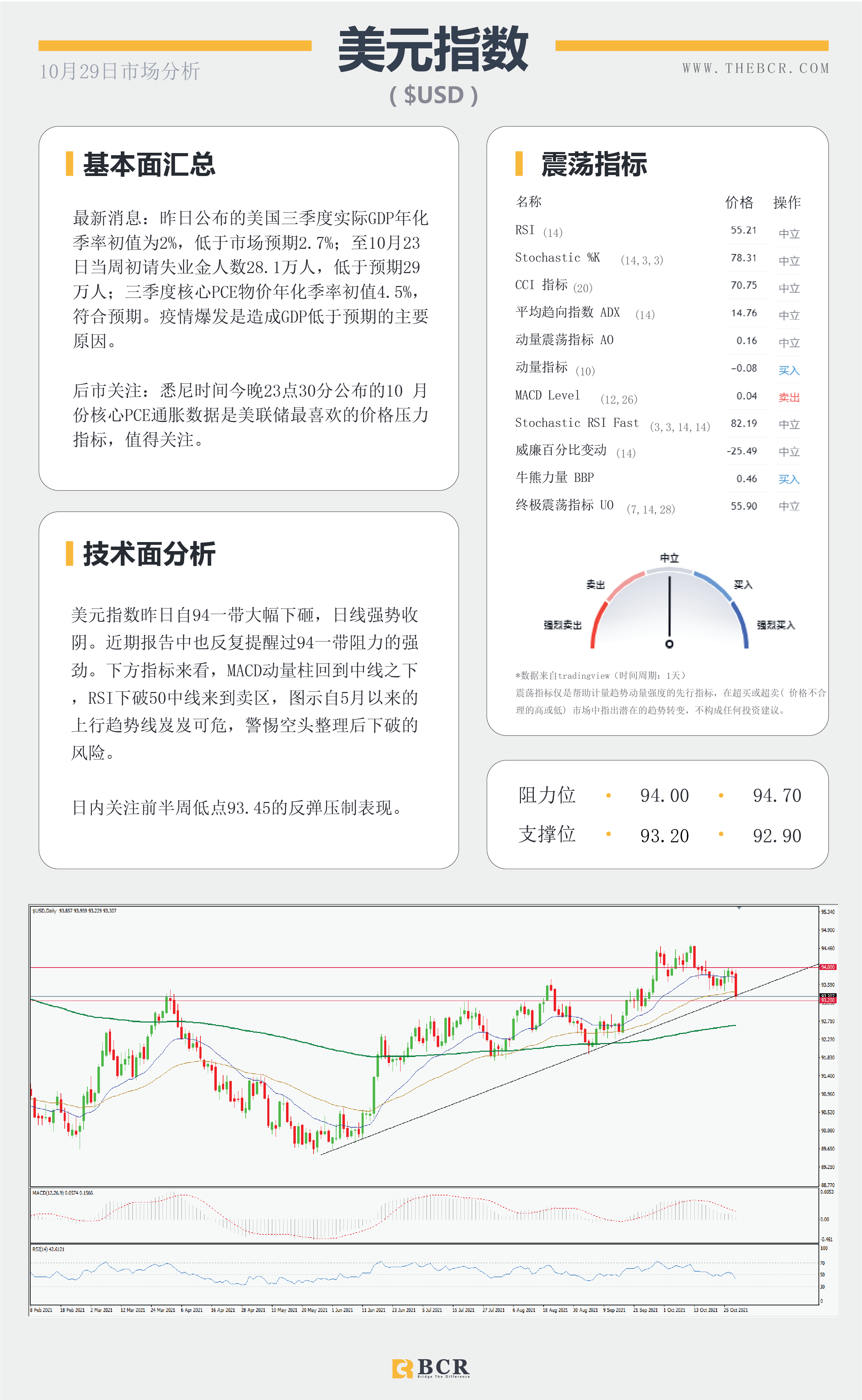 【BCR今日市场分析2021.10.29】美元迎来十日最大跌幅 忙碌周四有何回顾