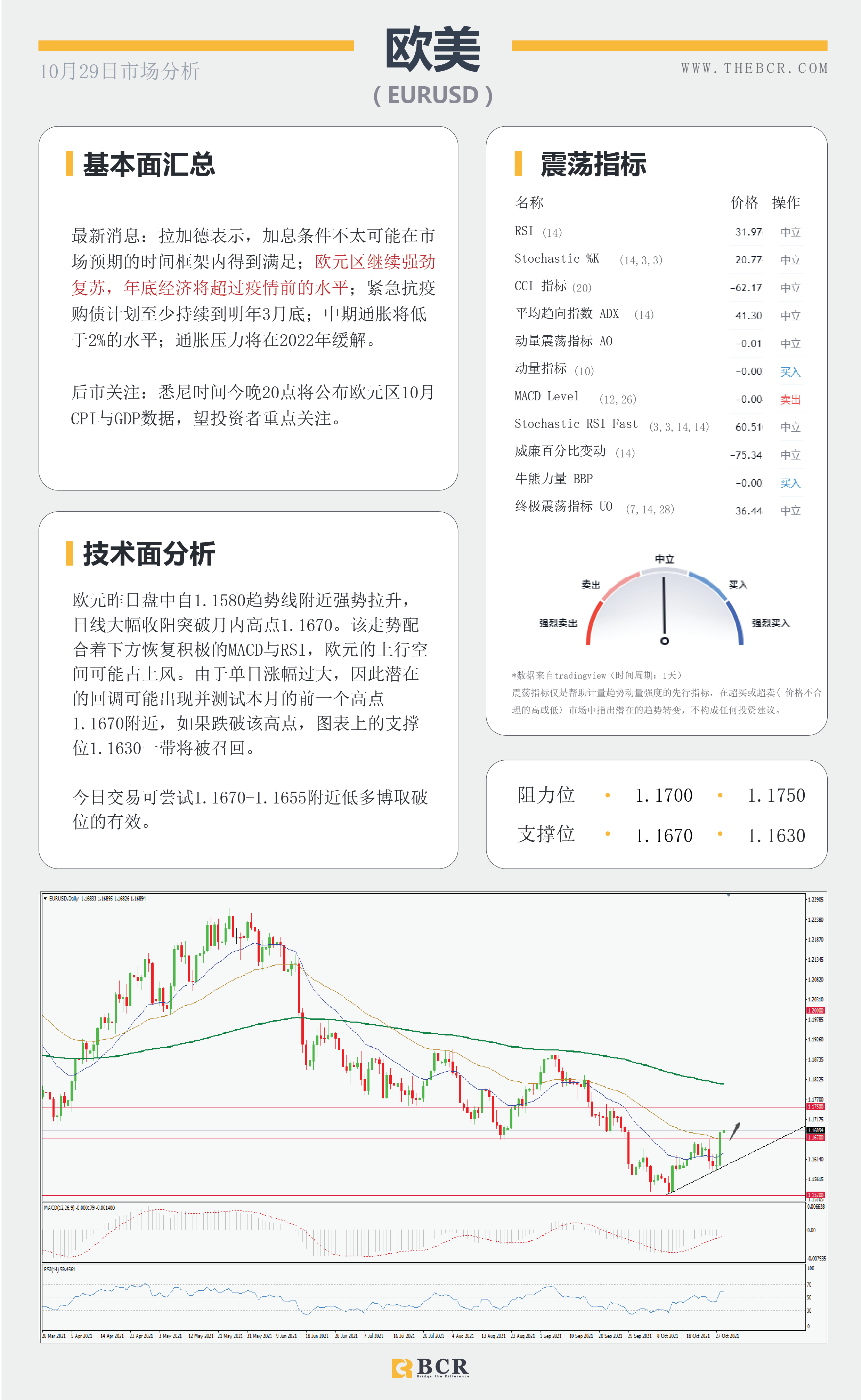 【BCR今日市场分析2021.10.29】美元迎来十日最大跌幅 忙碌周四有何回顾