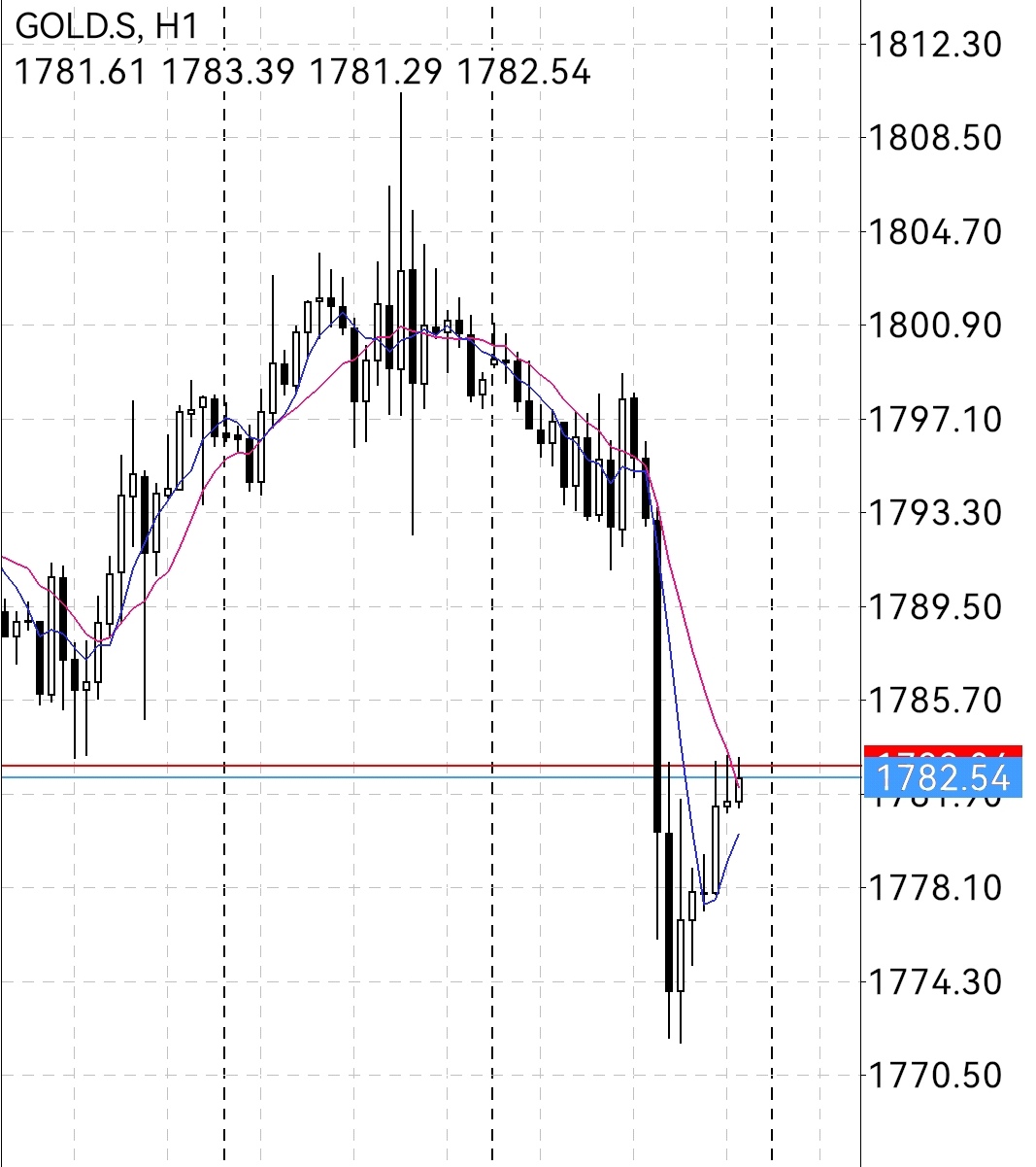 郑豪10.30黄金下周看震荡修正，非农超级周黄金最新走势分析及操作建议