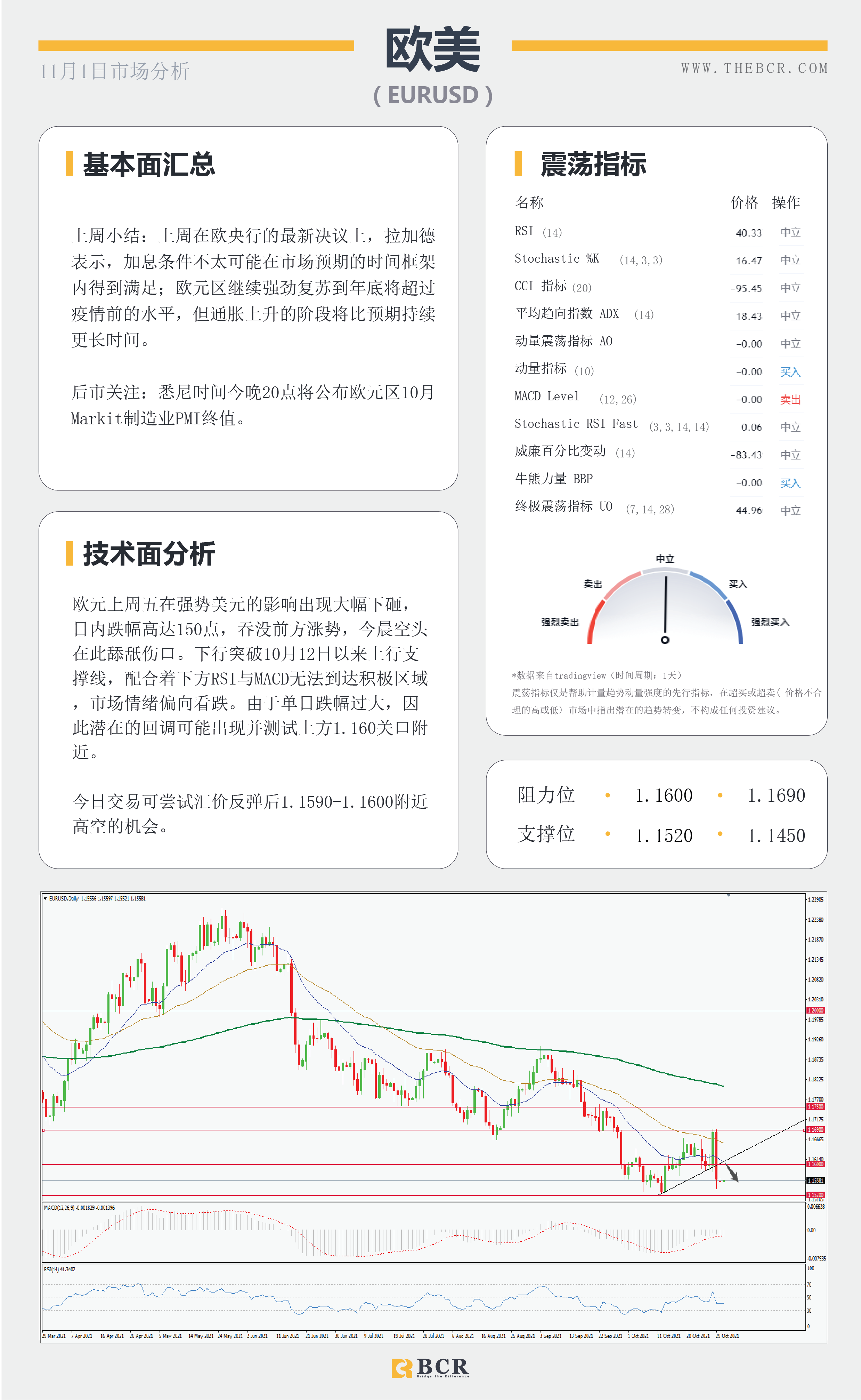 【BCR今日市场分析2021.11.1】通胀抬升FOMC加息预期 欧元惨败低位舔舐伤口