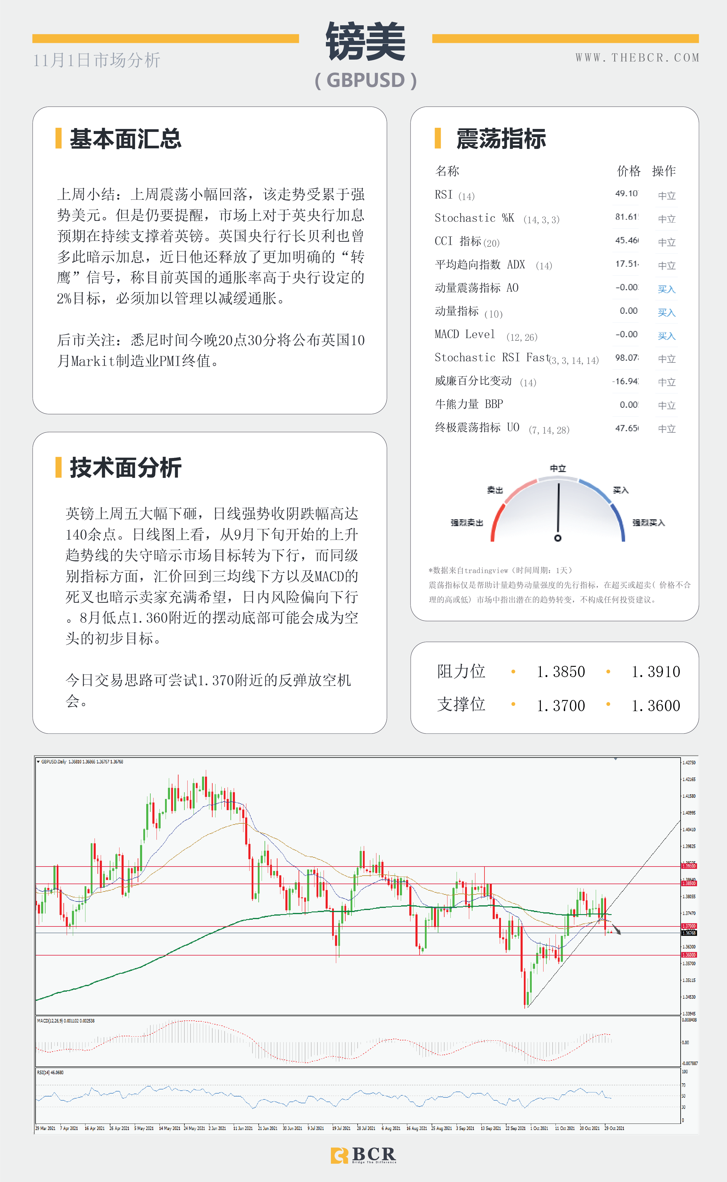 【BCR今日市场分析2021.11.1】通胀抬升FOMC加息预期 欧元惨败低位舔舐伤口