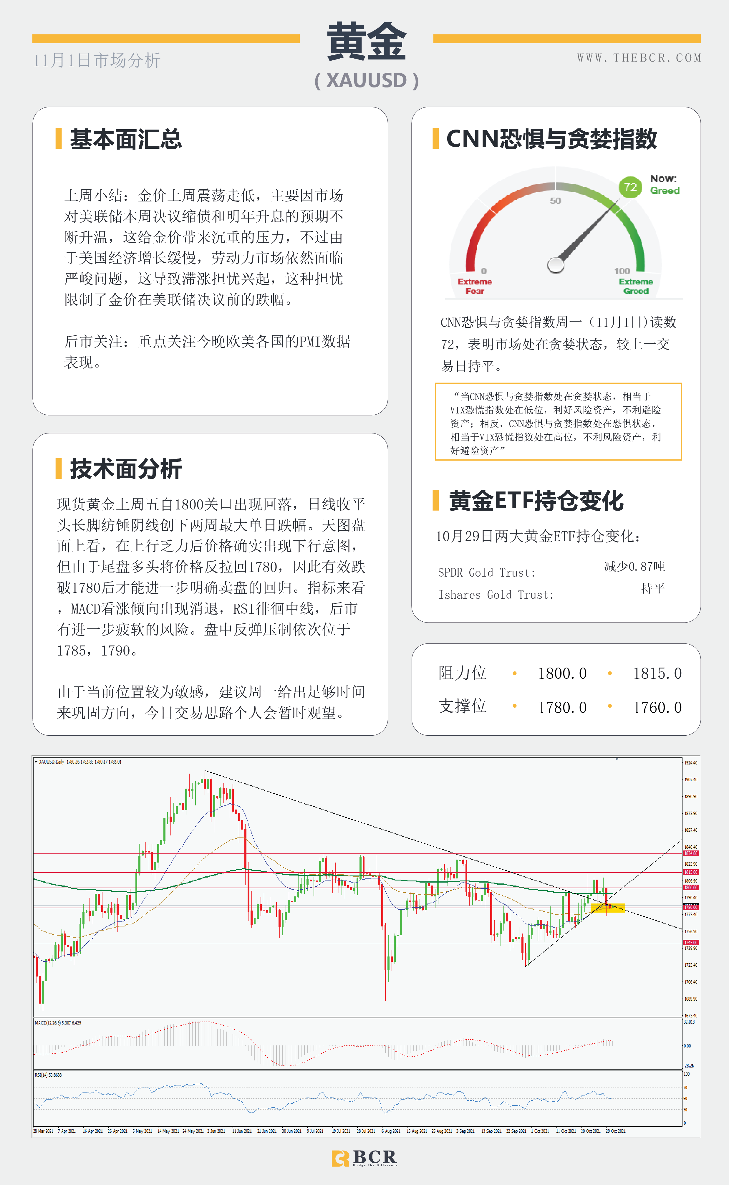 【BCR今日市场分析2021.11.1】通胀抬升FOMC加息预期 欧元惨败低位舔舐伤口