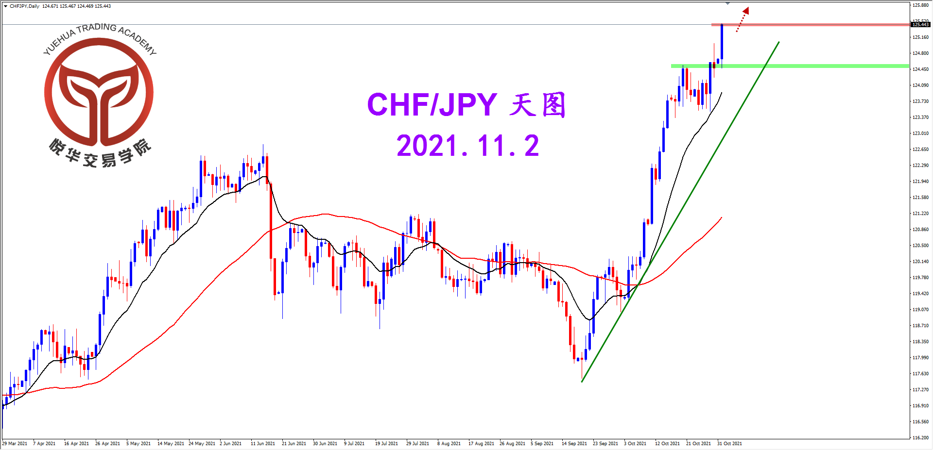 悦华交易学院：瑞日阳线挺进 多头再度启动