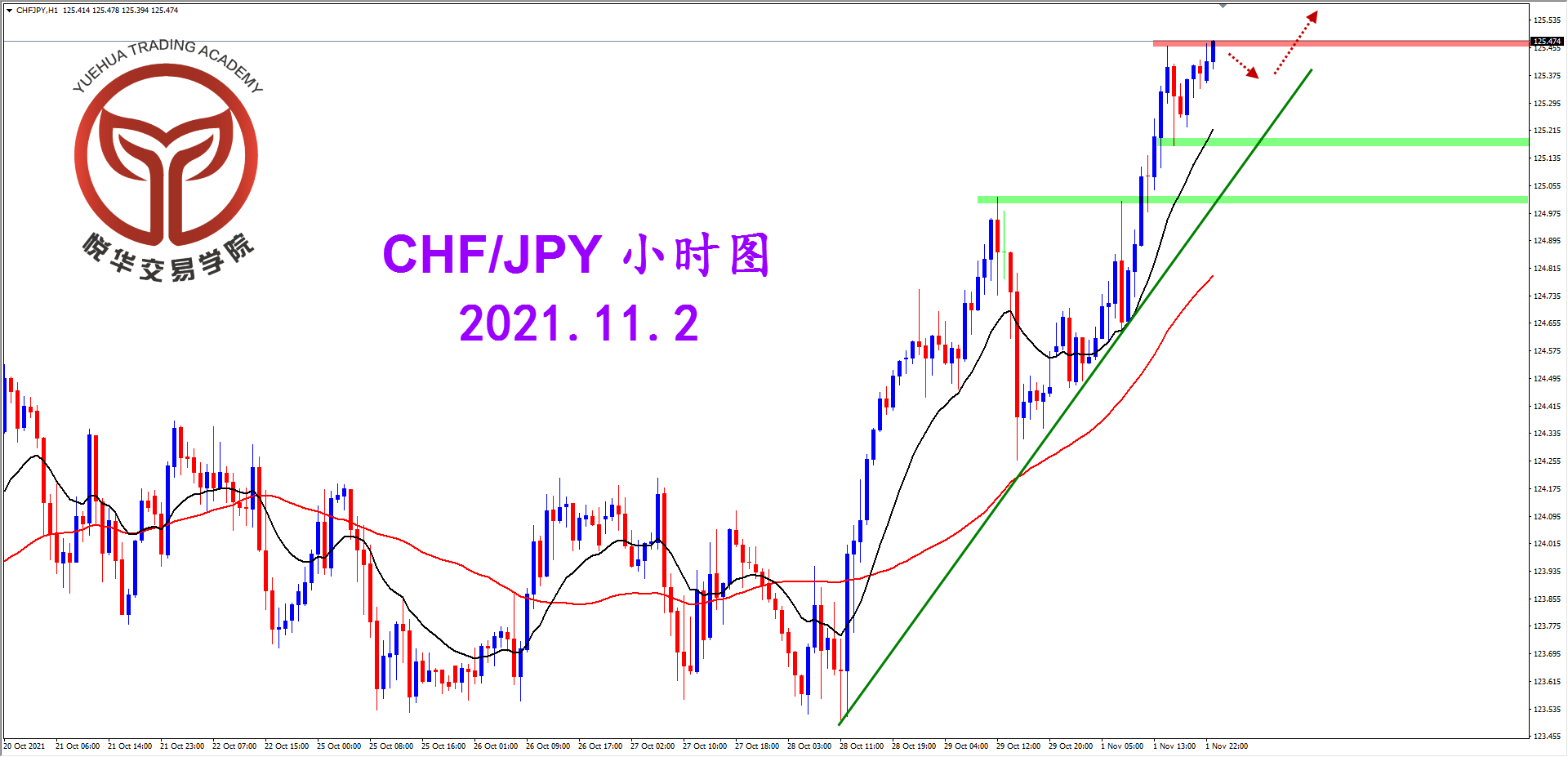 悦华交易学院：瑞日阳线挺进 多头再度启动