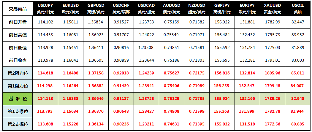 CWG Markets: 美元走低黄金升上关口 钢材等期货夜盘大跌