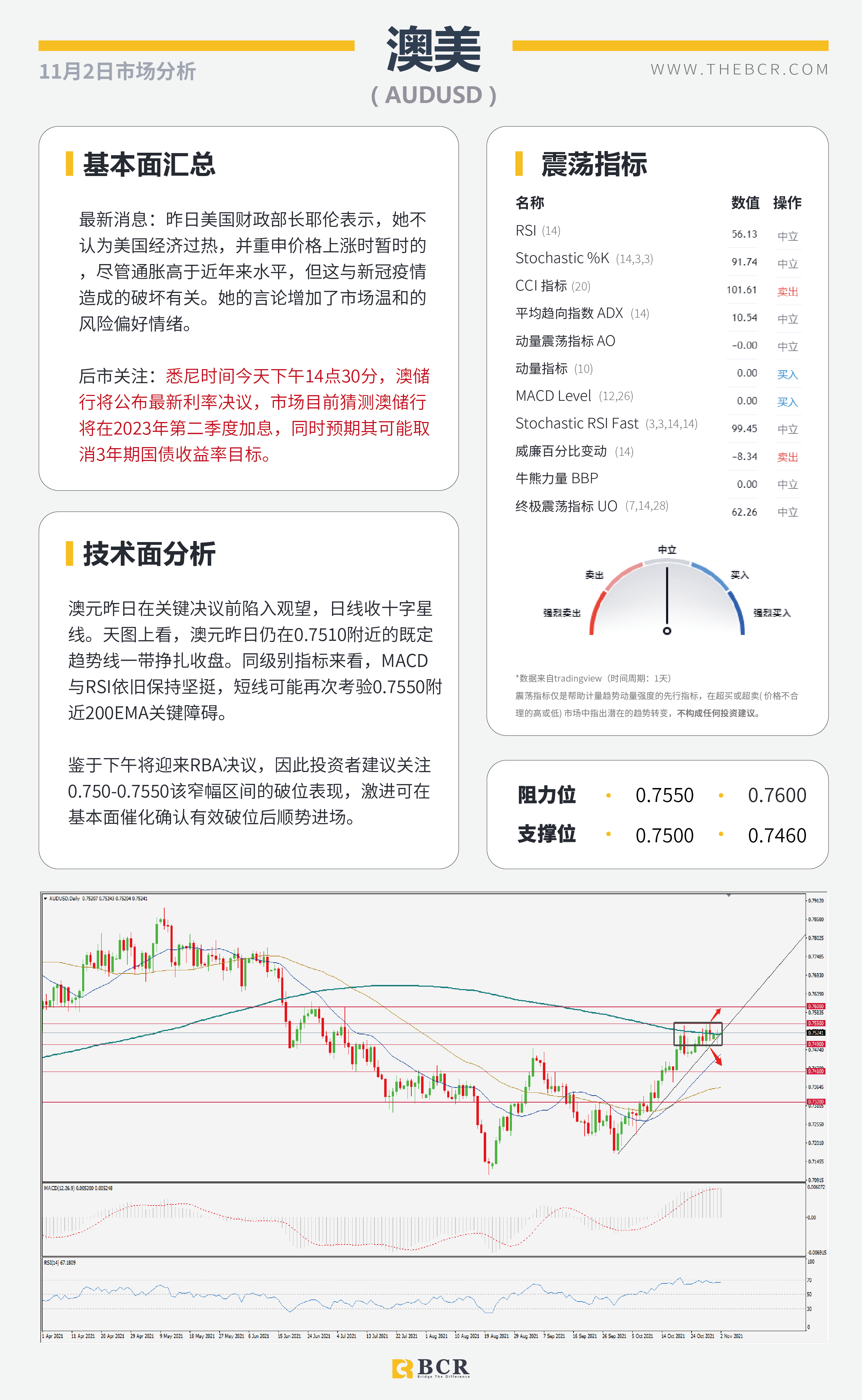 【BCR今日市场分析2021.11.2】美联储周四迫在眉睫 RBA今日先行一步