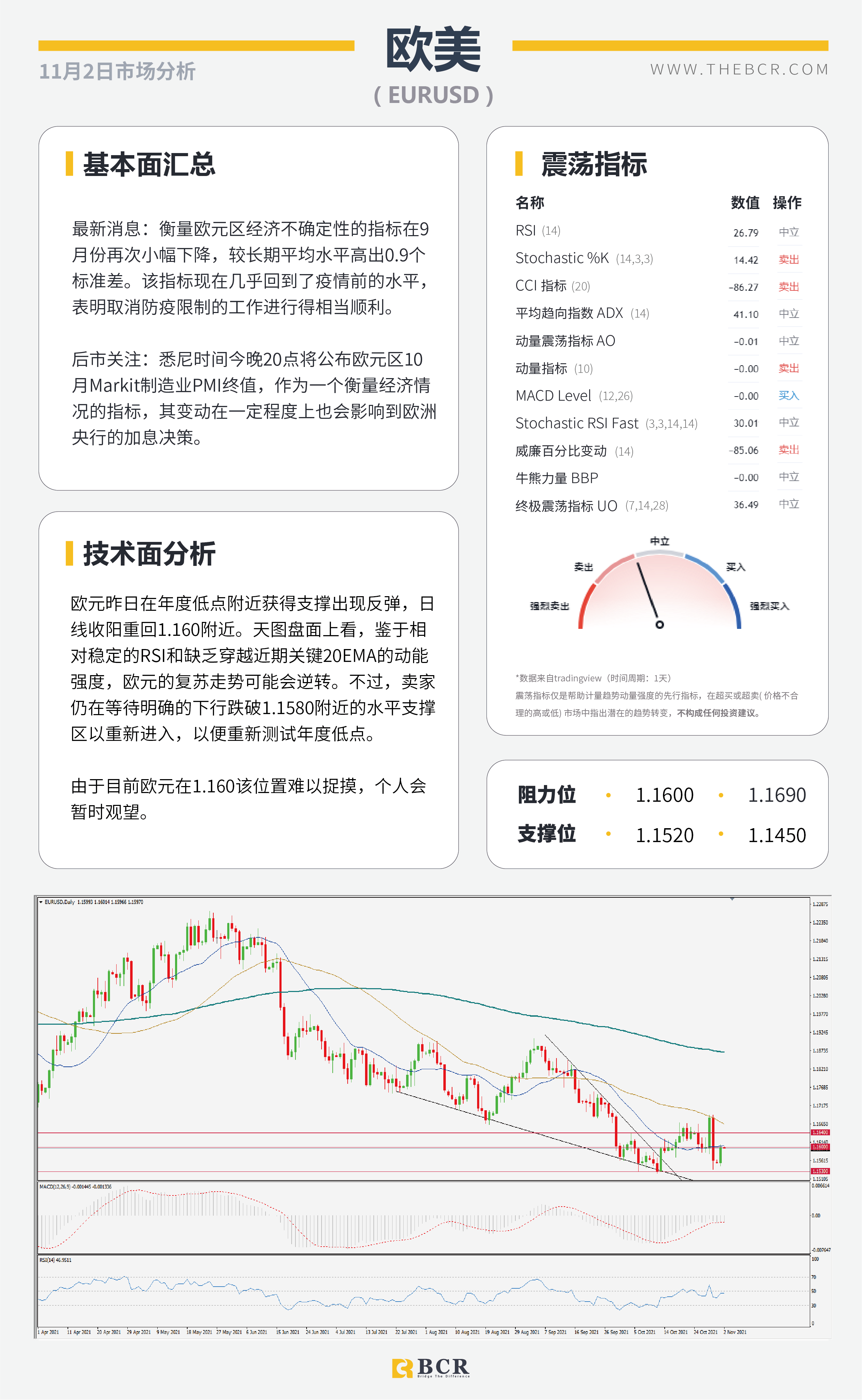 【BCR今日市场分析2021.11.2】美联储周四迫在眉睫 RBA今日先行一步