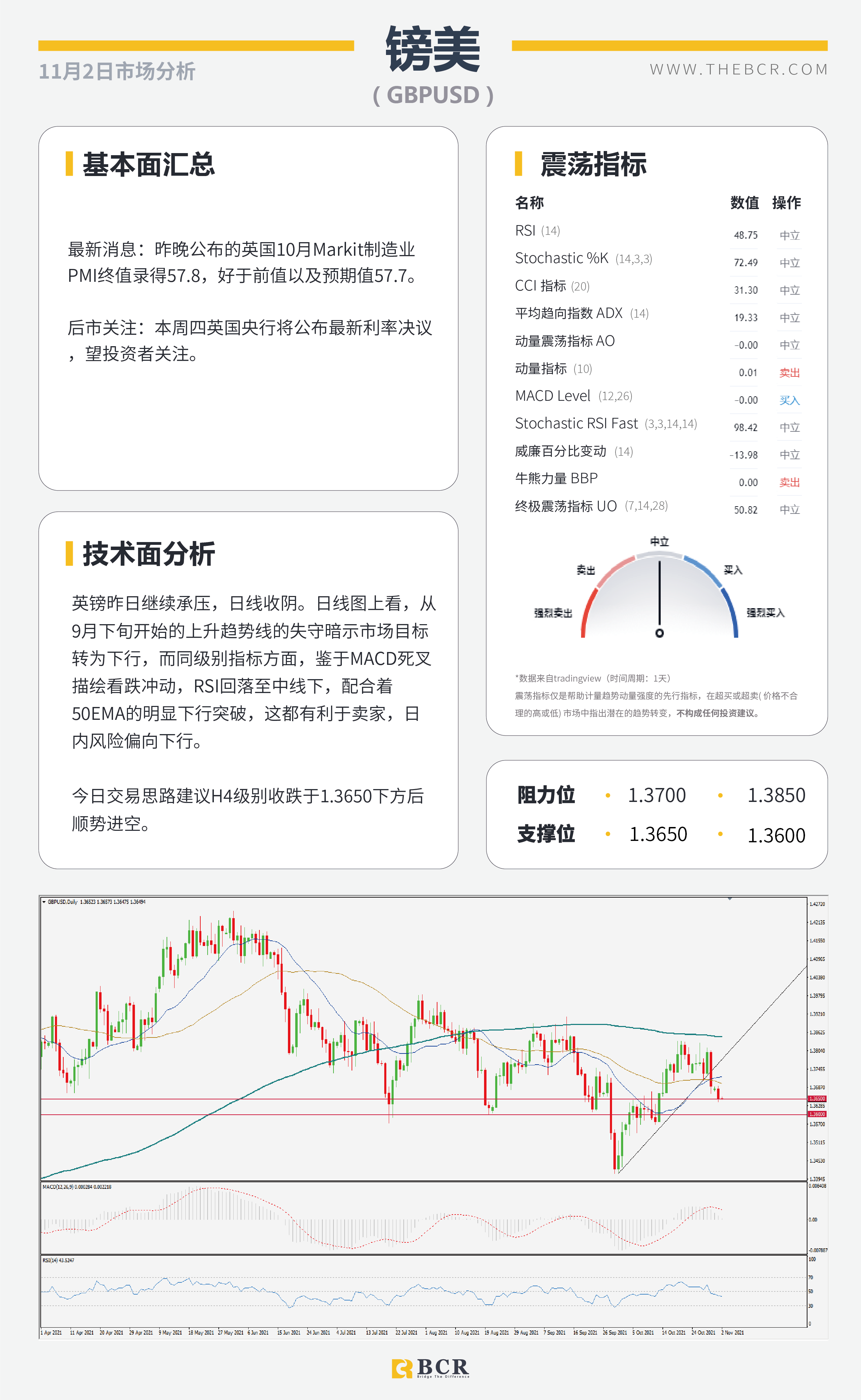 【BCR今日市场分析2021.11.2】美联储周四迫在眉睫 RBA今日先行一步